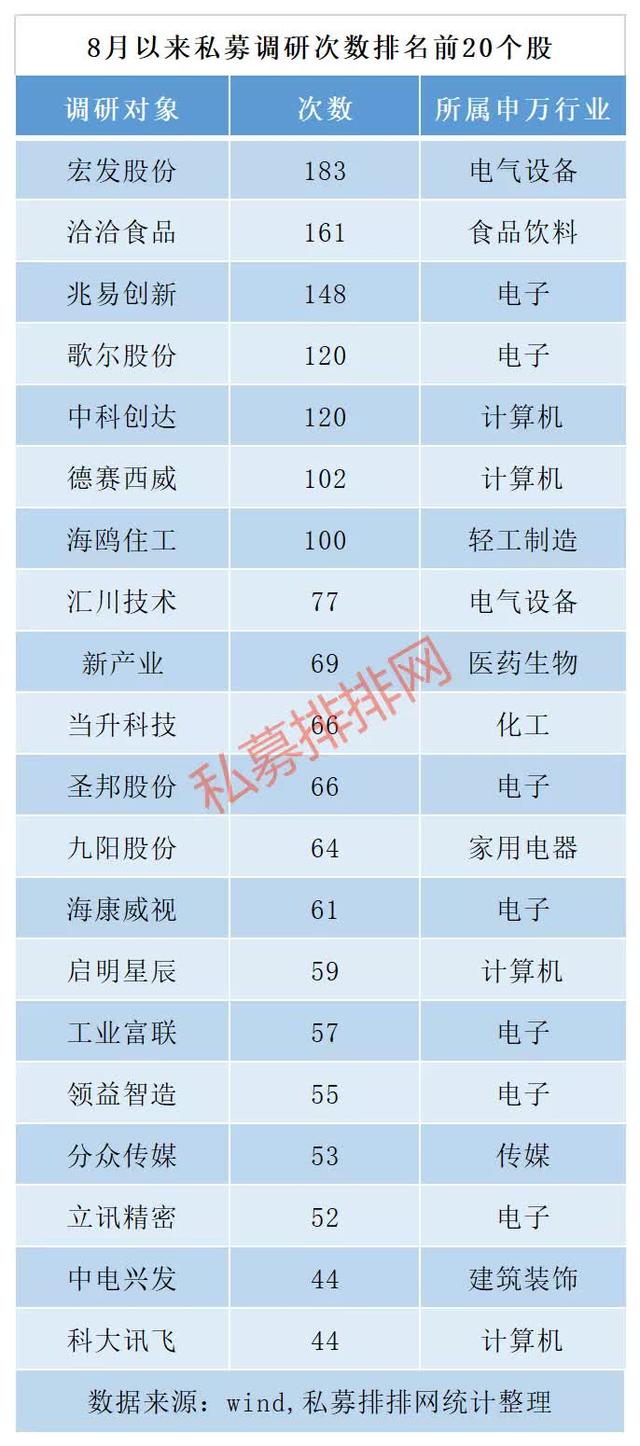 8月近兩百股獲私募調(diào)研，宏發(fā)股份最熱門，沃森生物跌幅最慘！化工成套設(shè)備關(guān)注度攀升